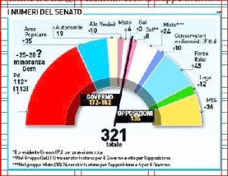 L'attuale composizione del Senato (agosto 2015)